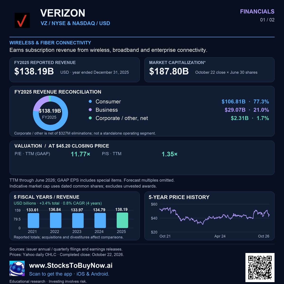 Verizon Communications (VZ) financials research infographic