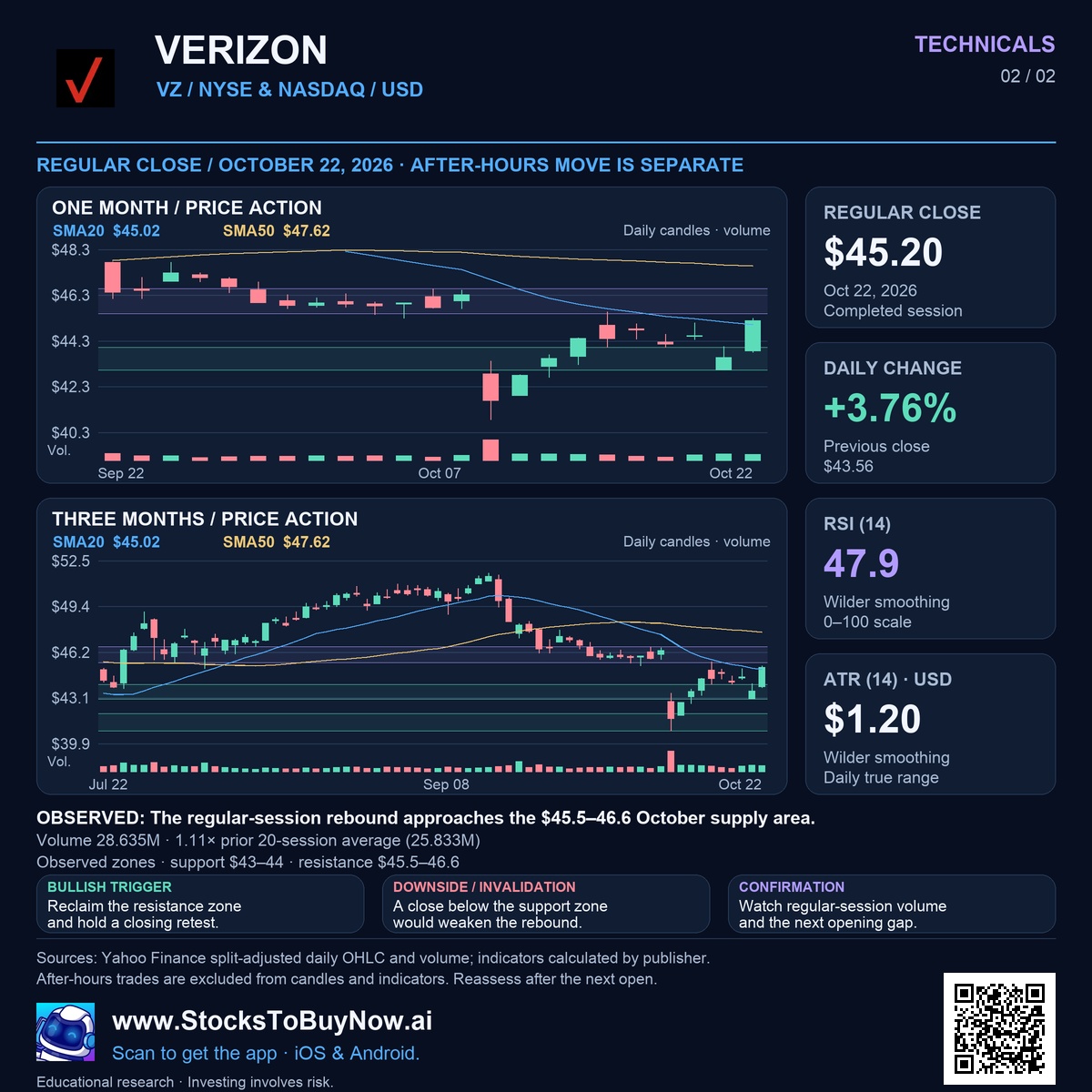 Verizon Communications (VZ) technicals research infographic