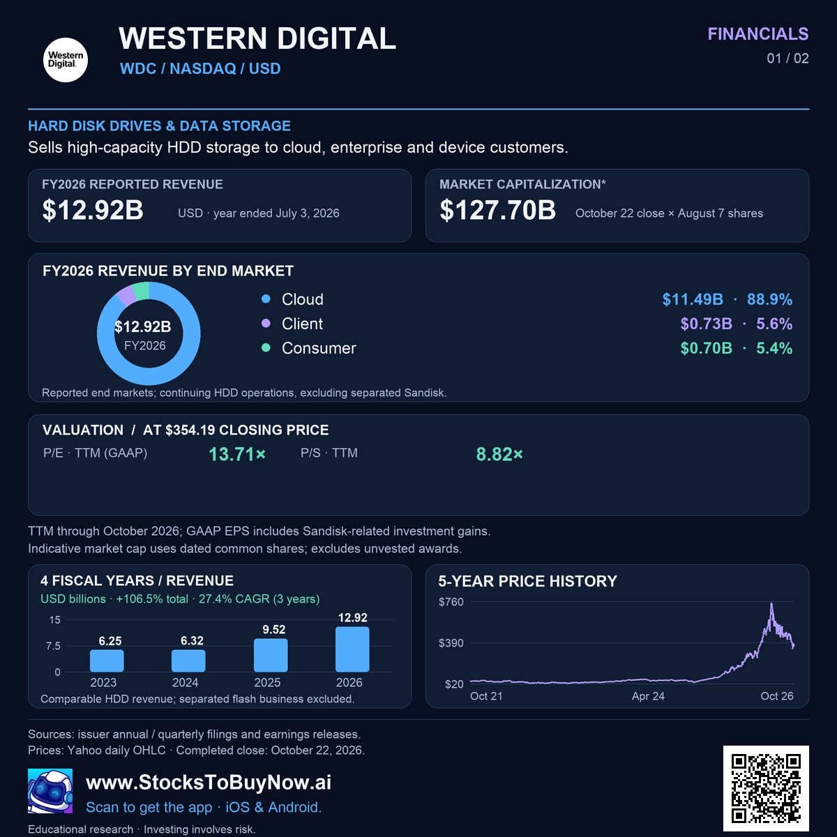 Western Digital (WDC) financials research infographic