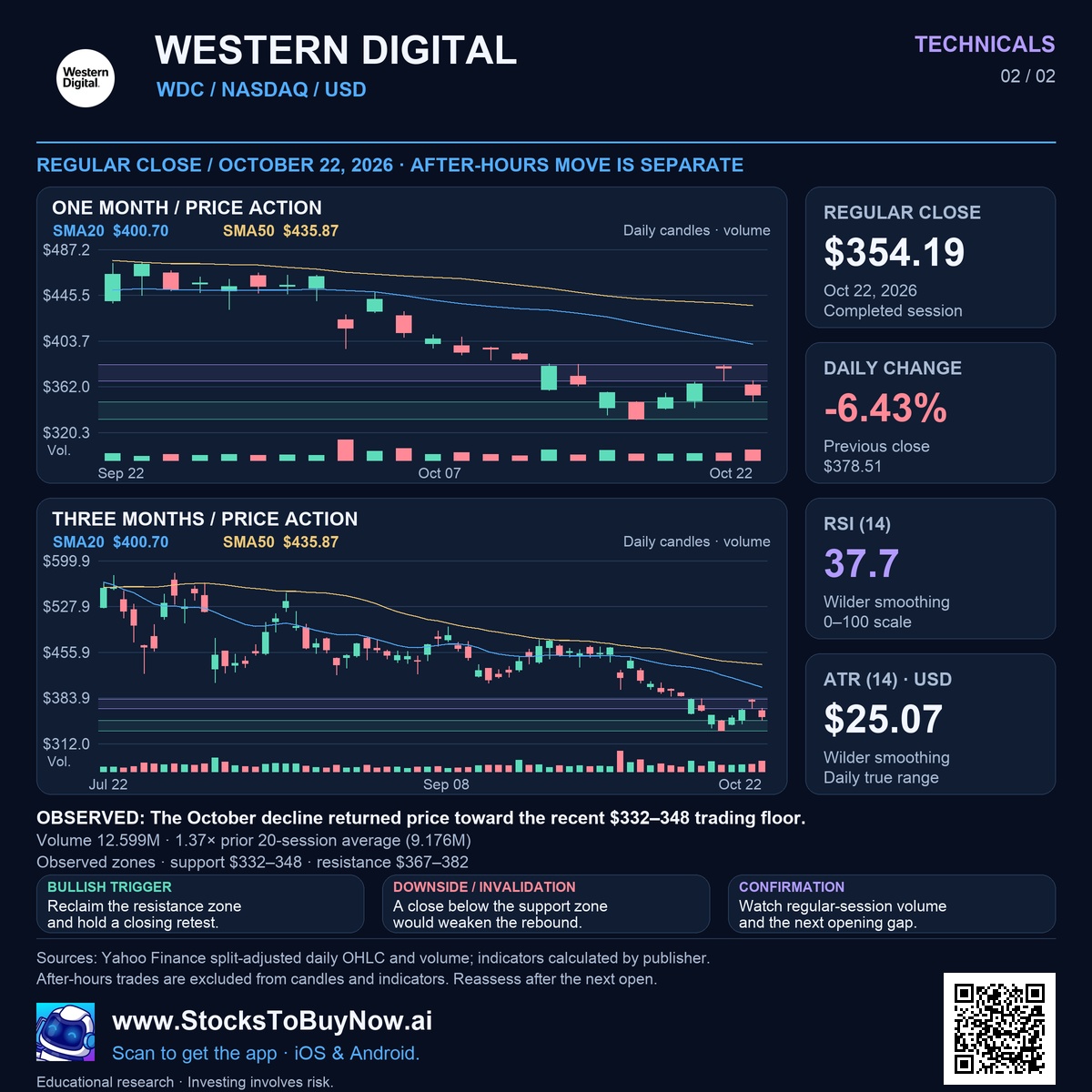 Western Digital (WDC) technicals research infographic