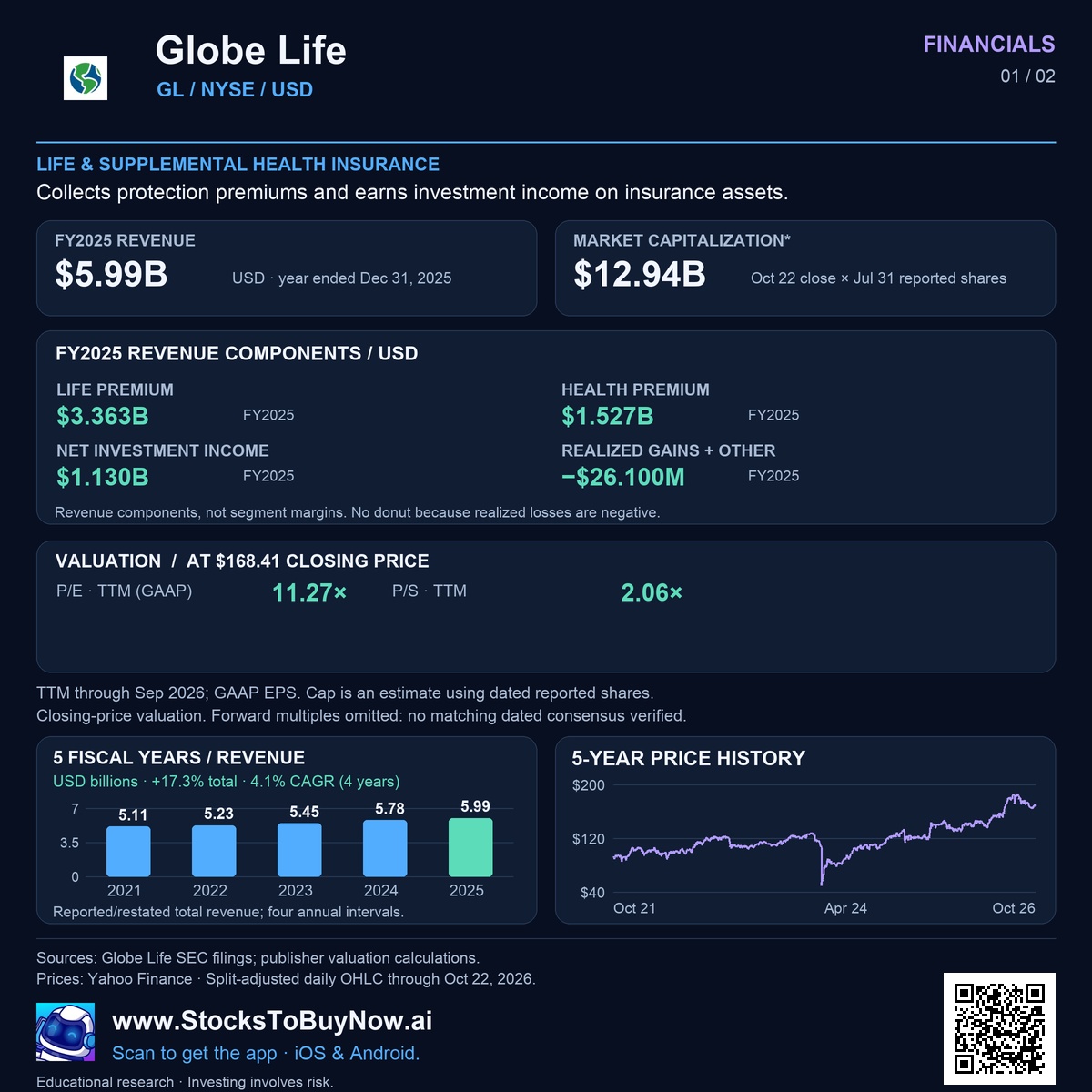 Financials