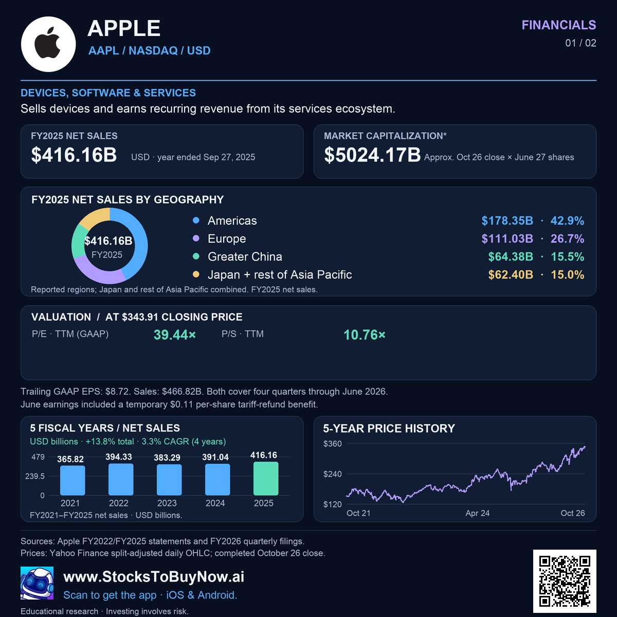 Financials