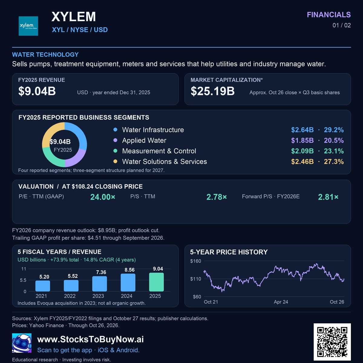 Financials