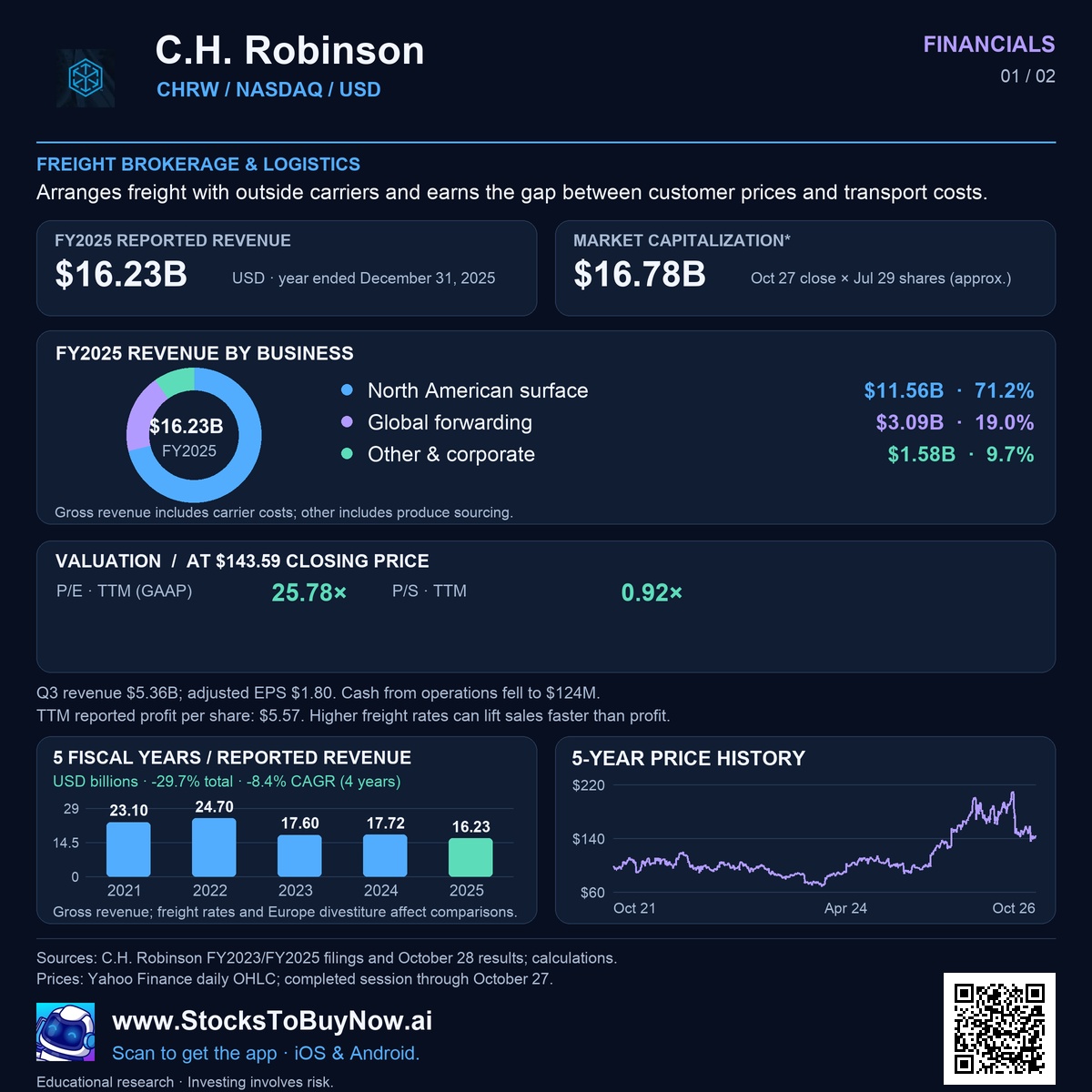 Financials