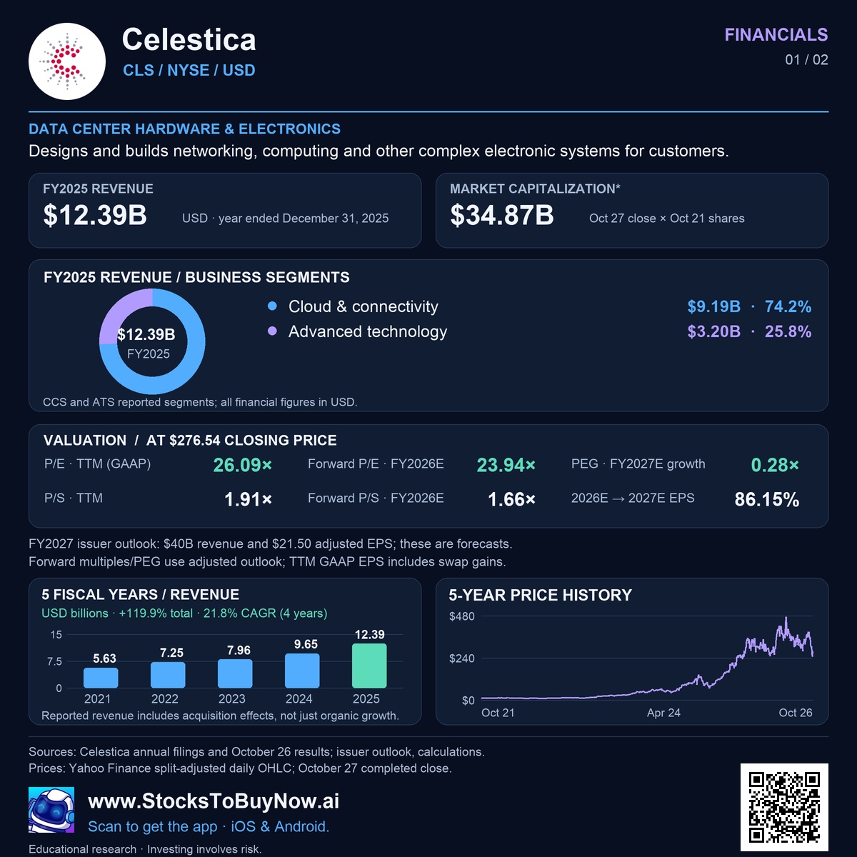Financials