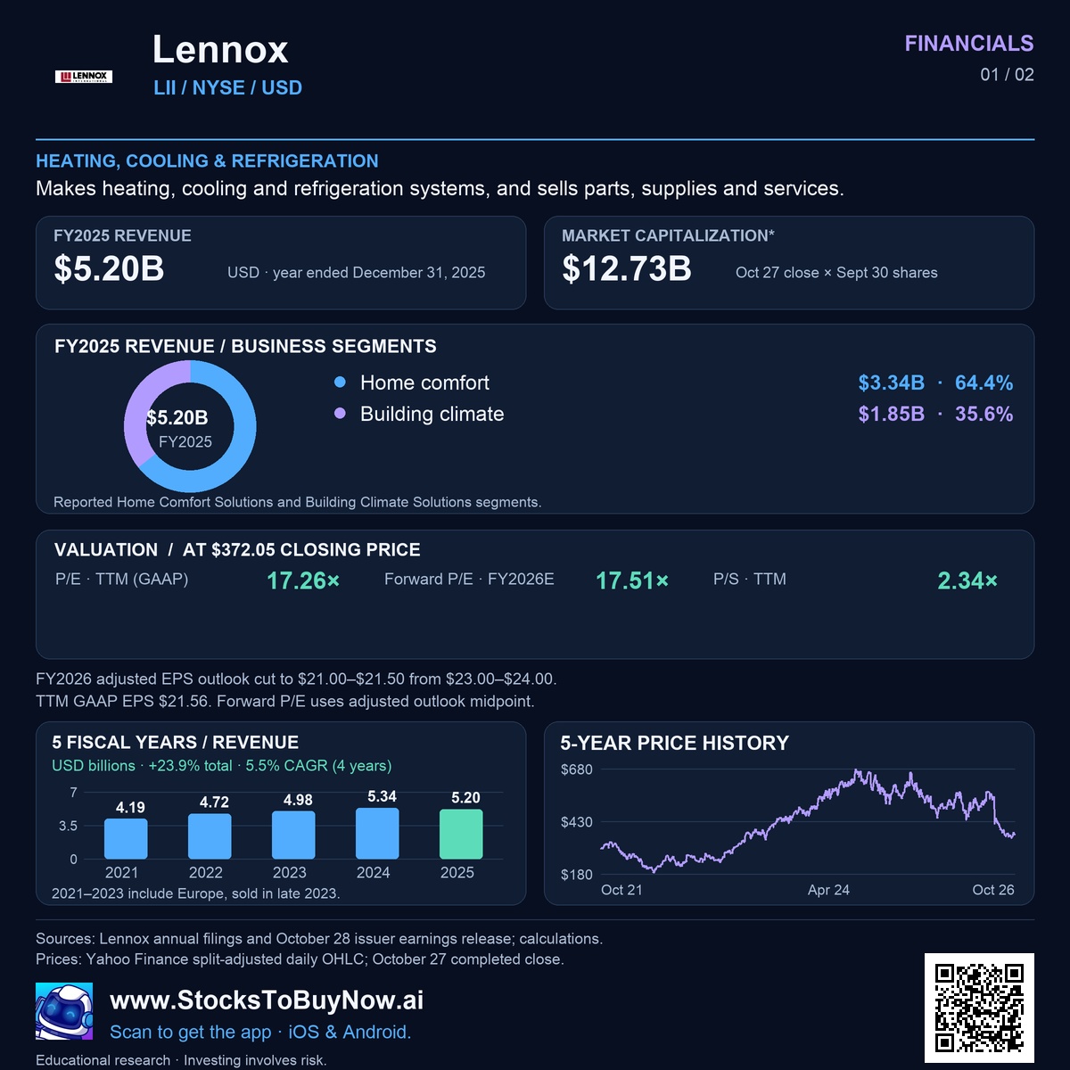 Financials