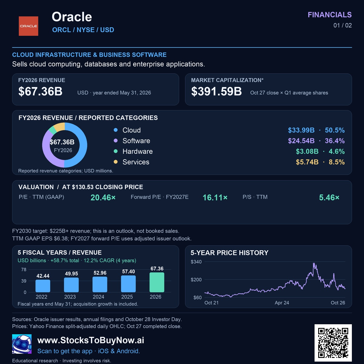 Financials