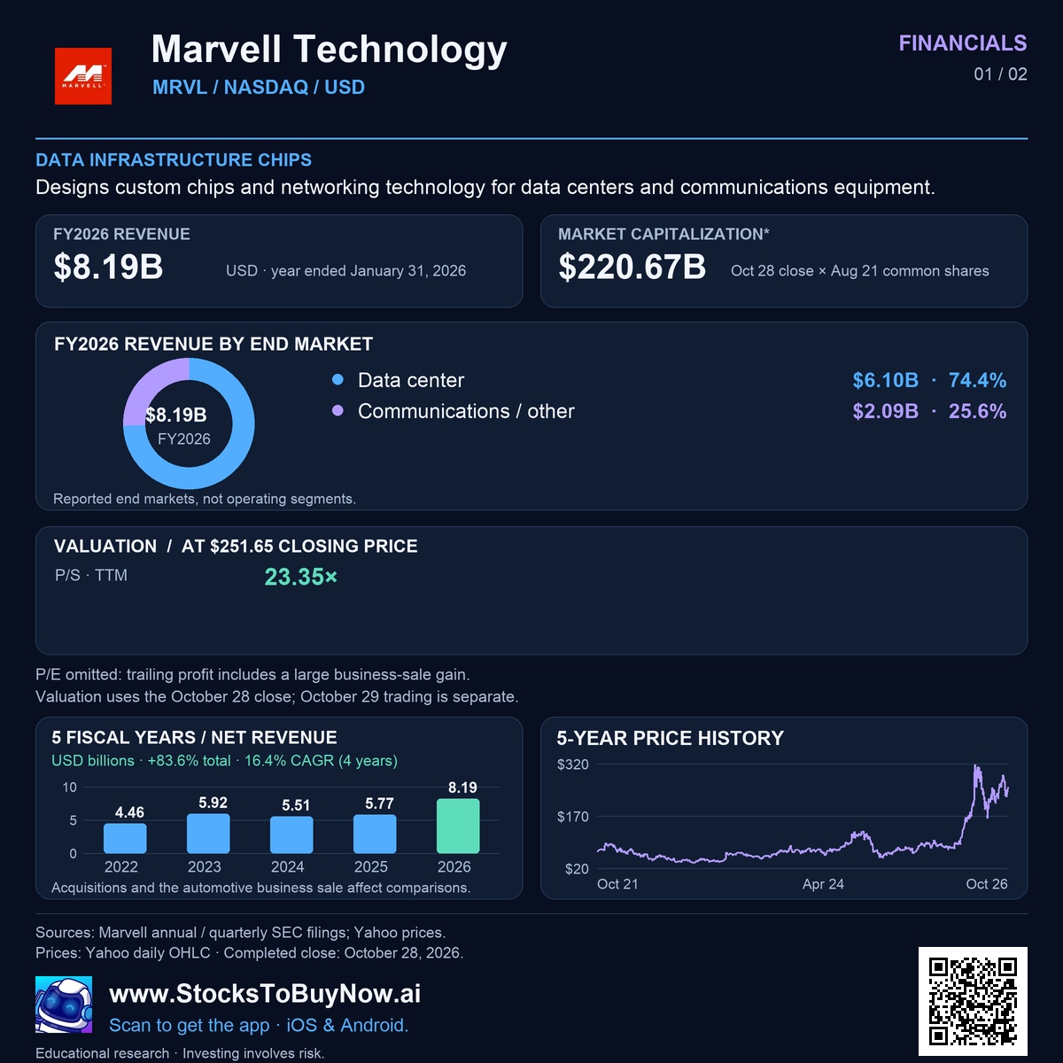 Financials