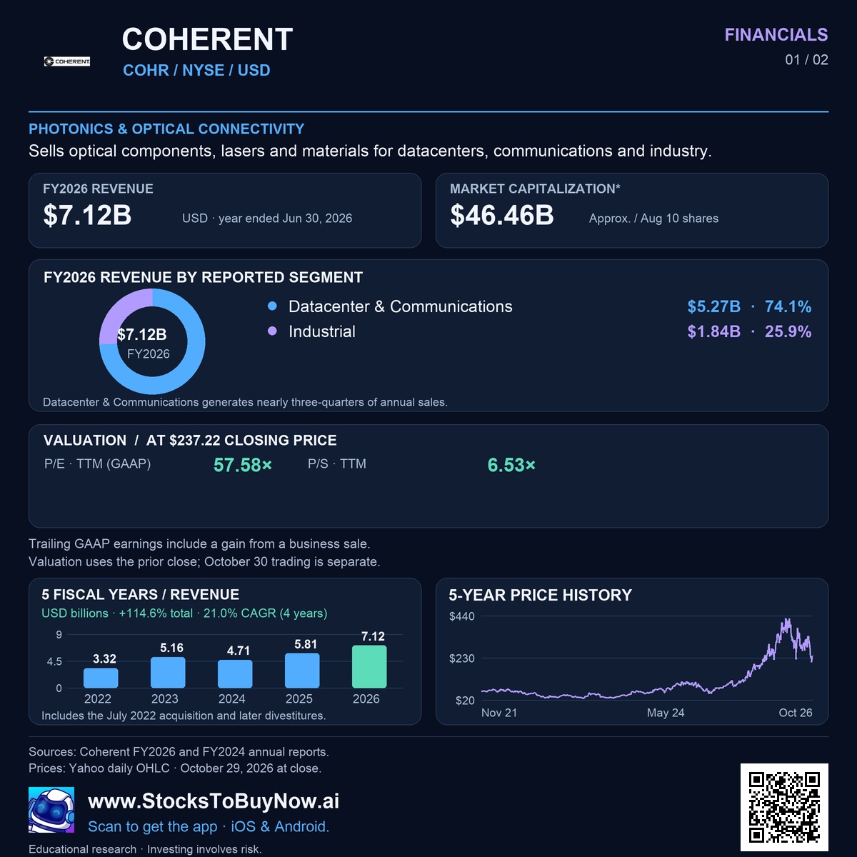 Financials