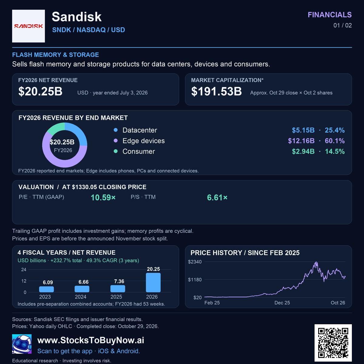 Financials