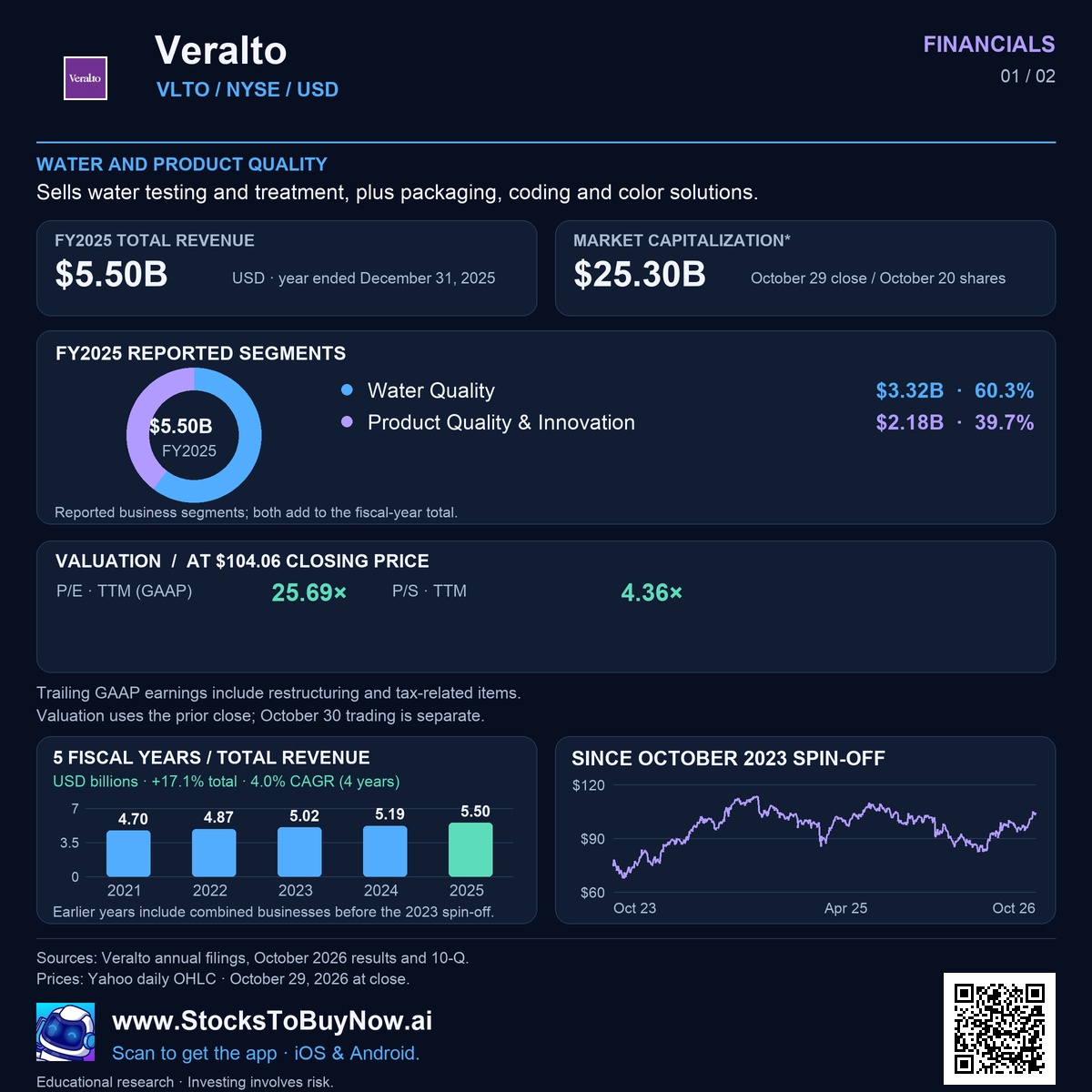 Financials