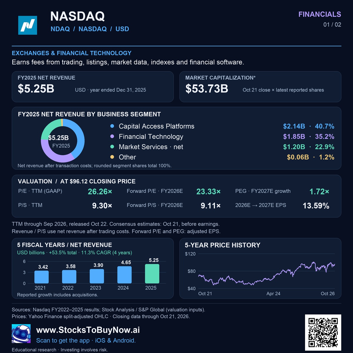 Nasdaq (NDAQ) financials research infographic