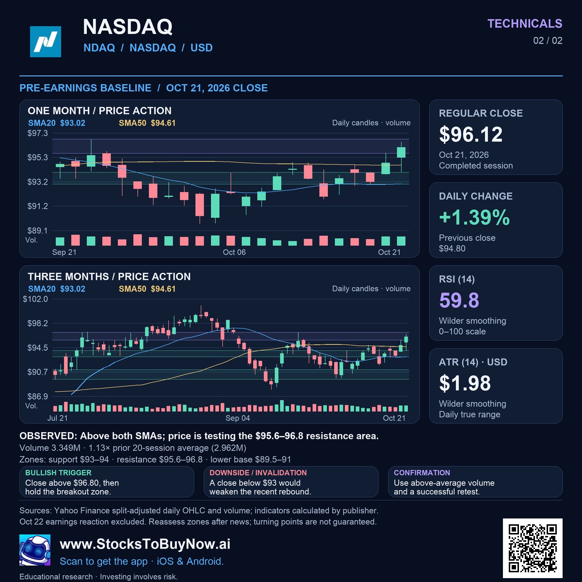 Nasdaq (NDAQ) technicals research infographic
