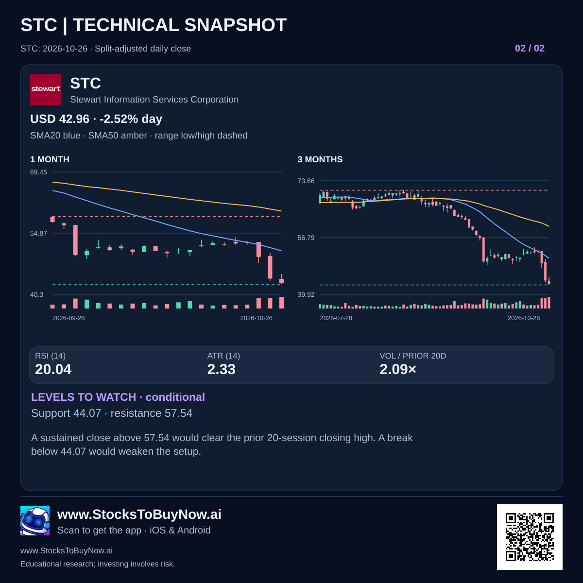 STC technicals with dated research figures