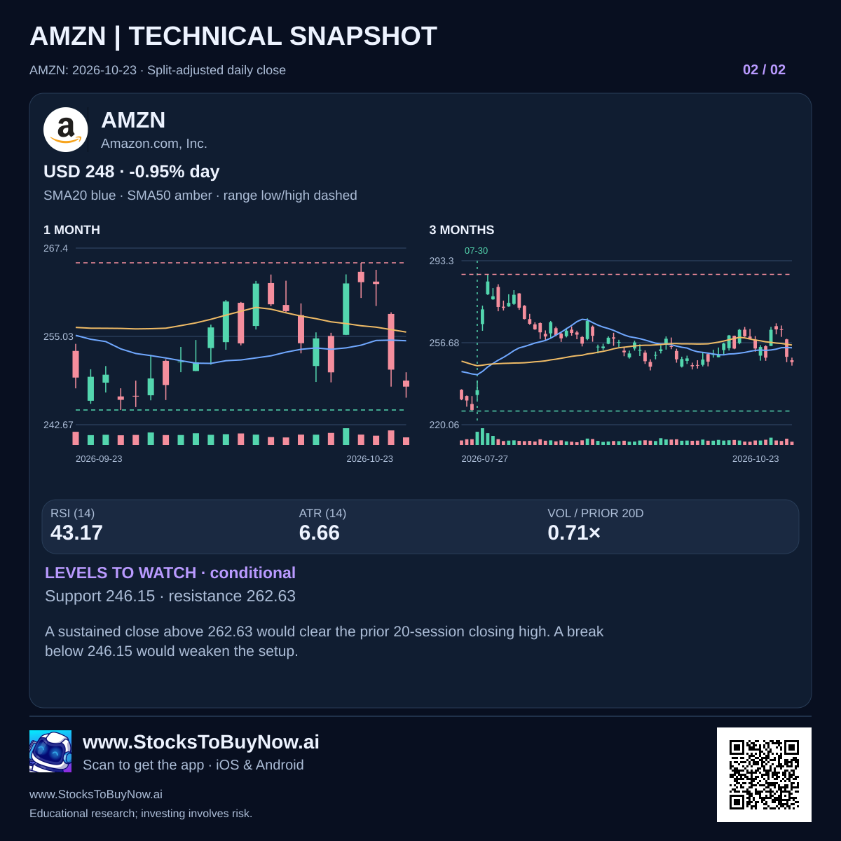 AMZN technicals with dated research figures