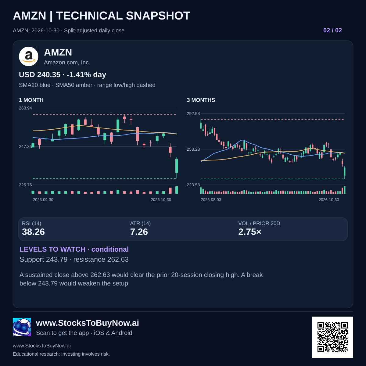 AMZN technicals with dated research figures