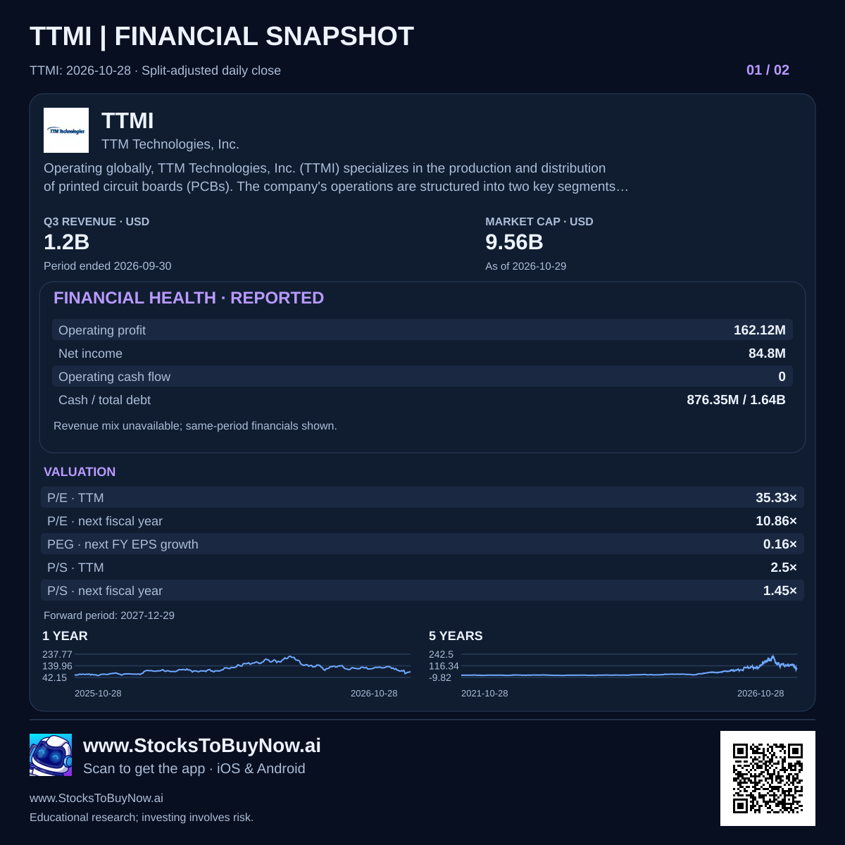 TTMI financials with dated research figures