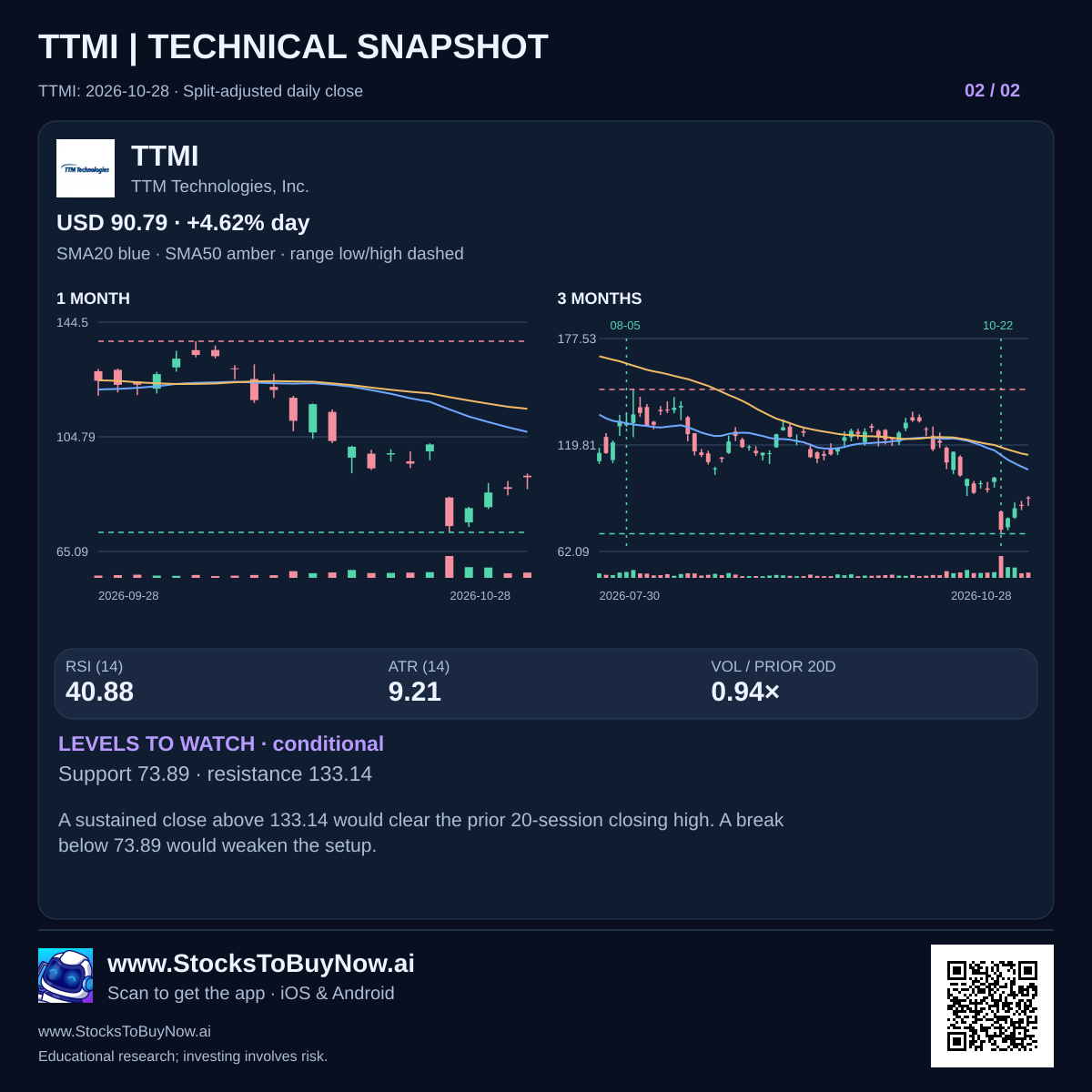 TTMI technicals with dated research figures