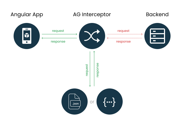 Image - Flow diagram of Ag Mock Interceptor as Fake Bakend.