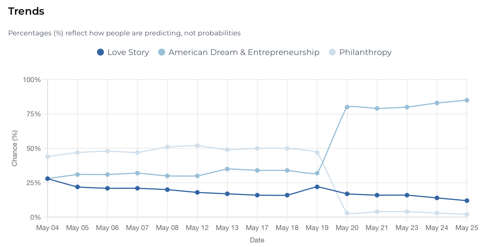 Story Inc Trends chart showing fan sentiment over time for a Market Question