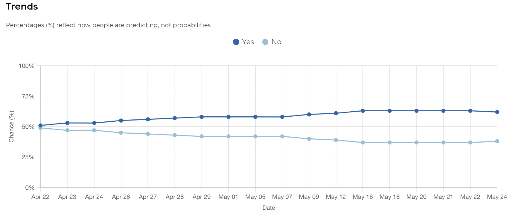 Story Inc live market showing price movement as fans predict