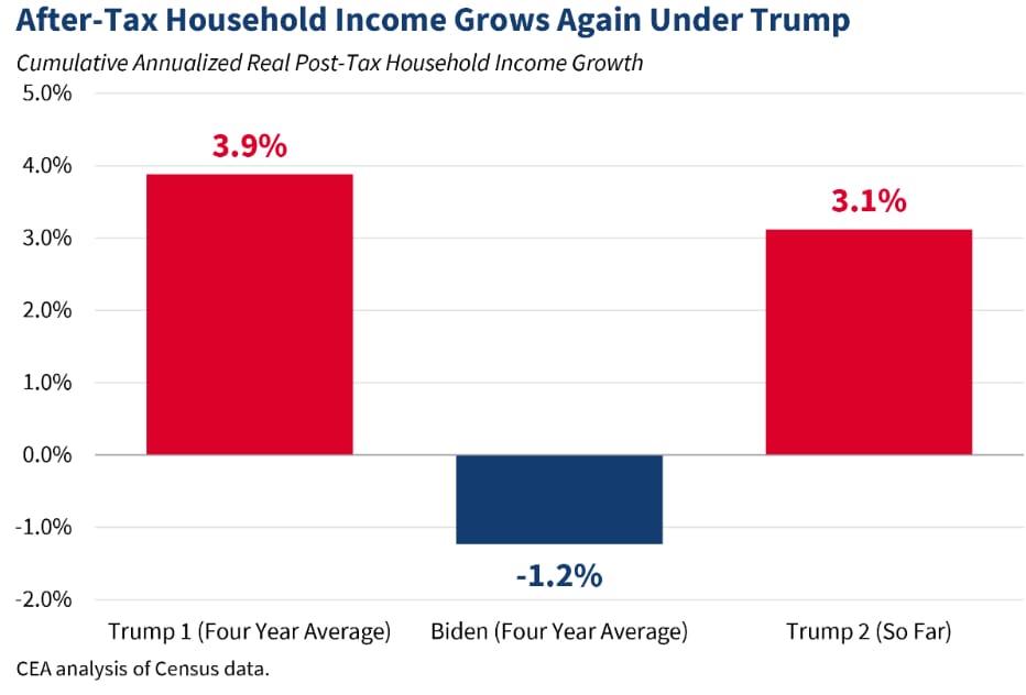 Record Household Income, Falling Poverty
