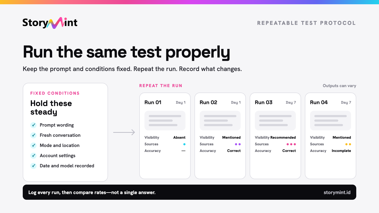 Repeatable LLM test protocol with fixed conditions and four recorded runs