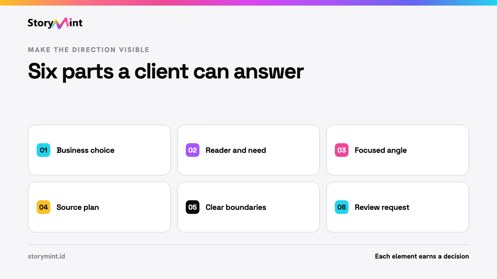 Six cards show the business choice, reader need, focused angle, source plan, boundaries, and review request in a content brief.
