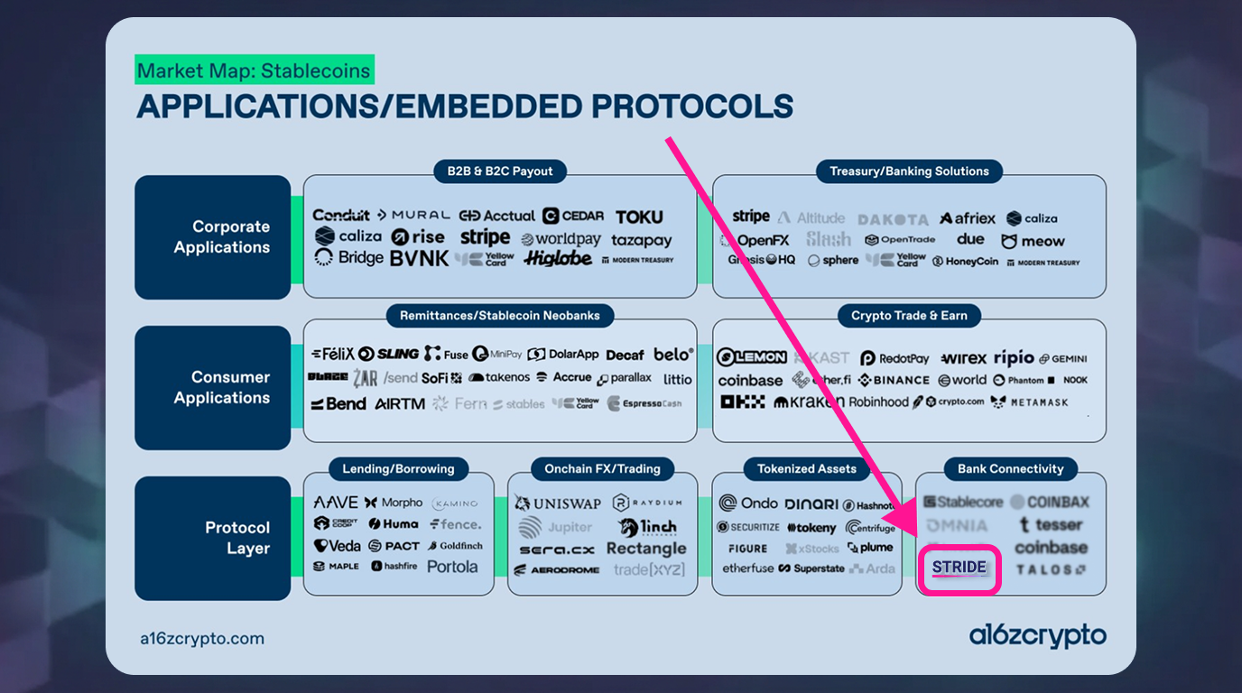 STRIDE Named in the a16z Crypto Stablecoin Market Map