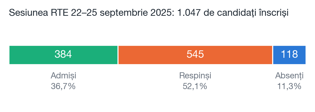 Structura sesiunii RTE septembrie 2025: înscriși, prezenți, admiși și respinși