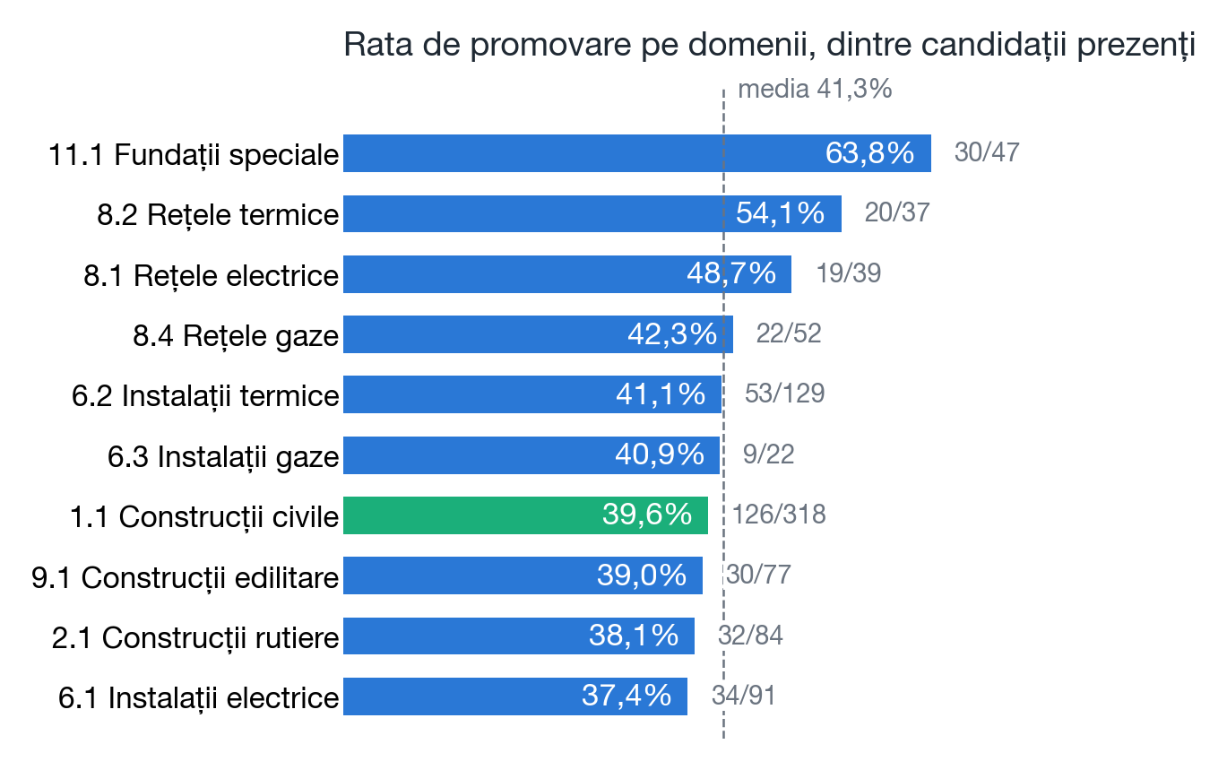 Rata de promovare pe domenii la sesiunea RTE din septembrie 2025