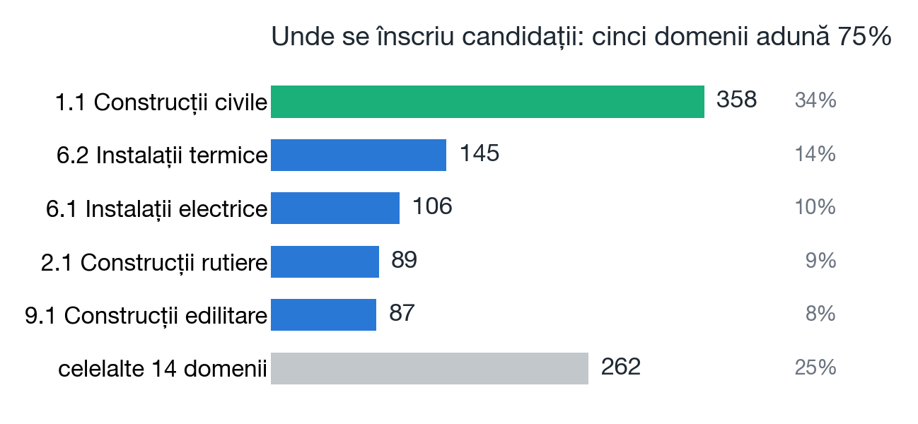 Concentrarea candidaților pe domenii la examenul de RTE
