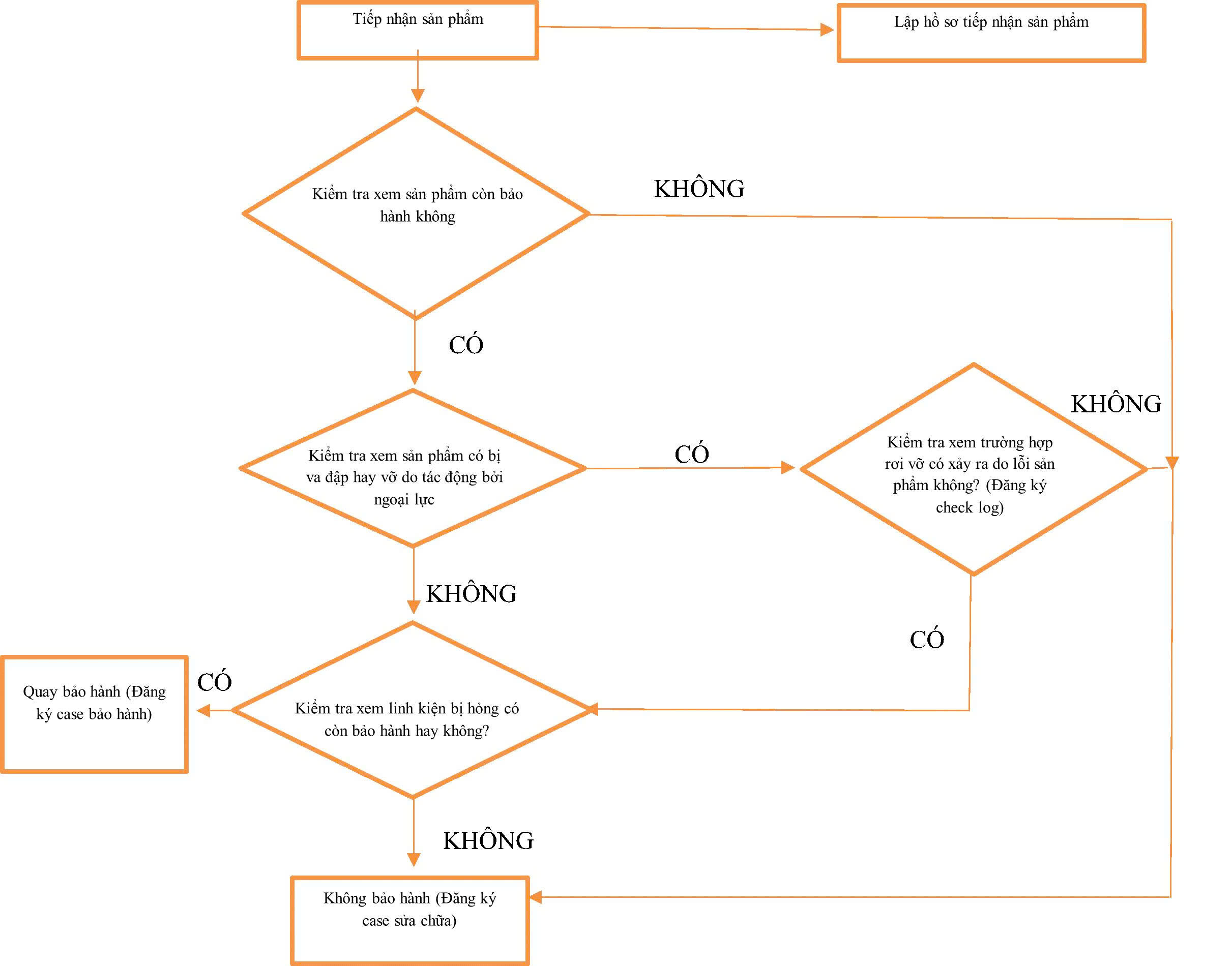 Hình 1. Giám định sản phẩm: Còn bảo hành hay Hết hạn bảo hành