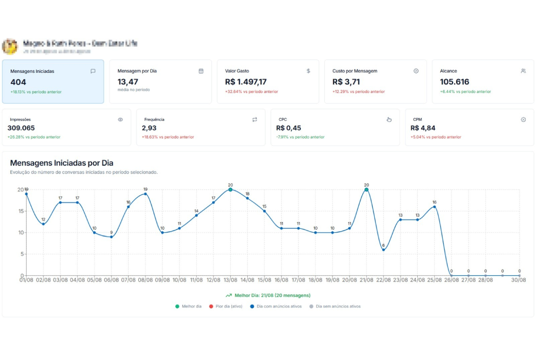 Gráfico de crescimento de vendas
