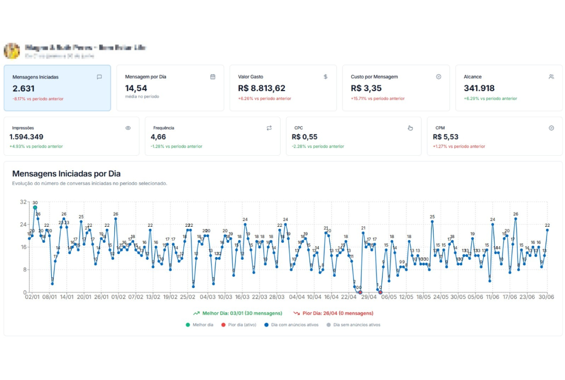 Métricas de lançamento de infoproduto