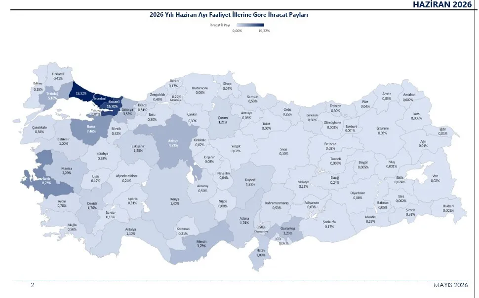 2026'nın ilk 6 ayında ihracat 136,1 milyar dolara ulaştı