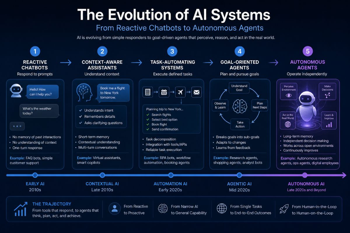 The Evolution of AI Systems - From Reactive Chatbots to Autonomous Agents