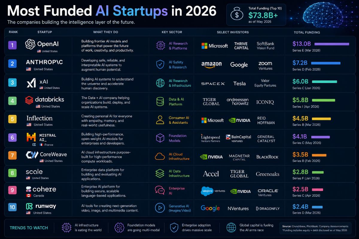 Most Funded AI Startups in 2026