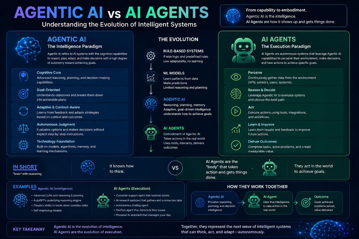 Agentic AI vs AI Agents