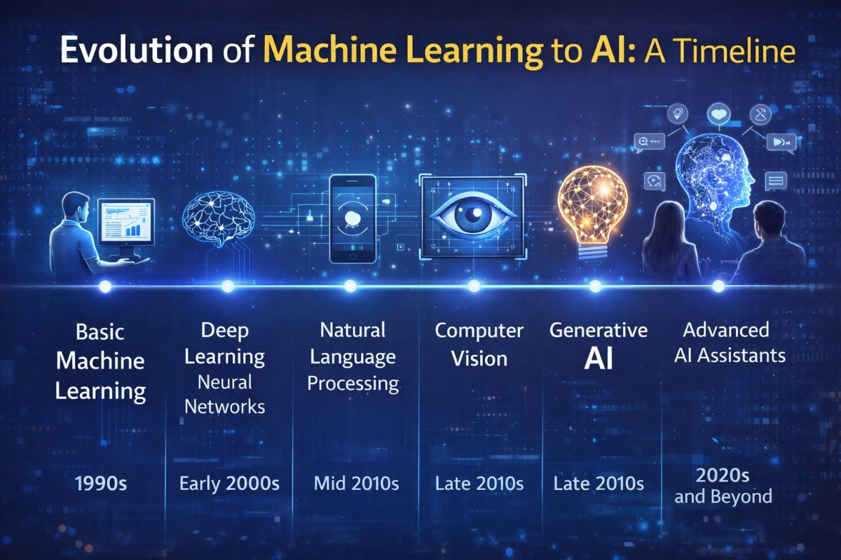 Evolution of Machine Learning to AI: A timeline