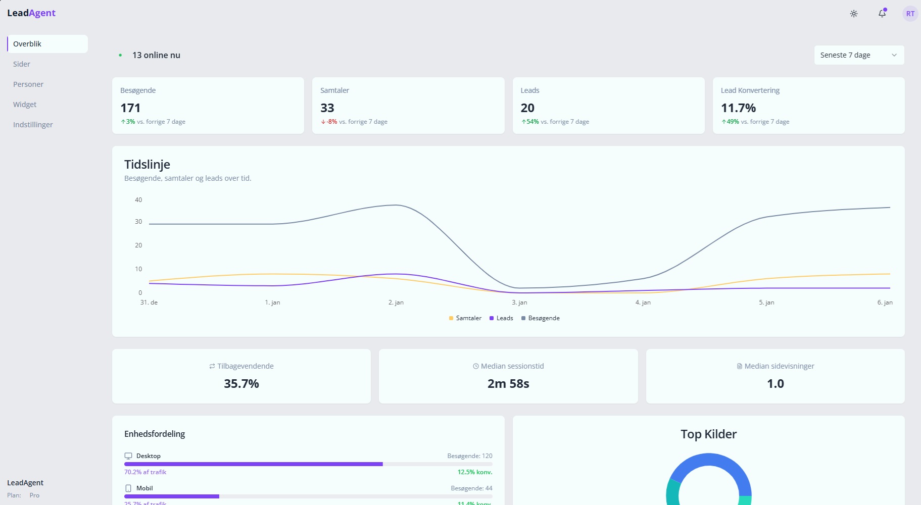 LeadAgent Dashboard med relevant data