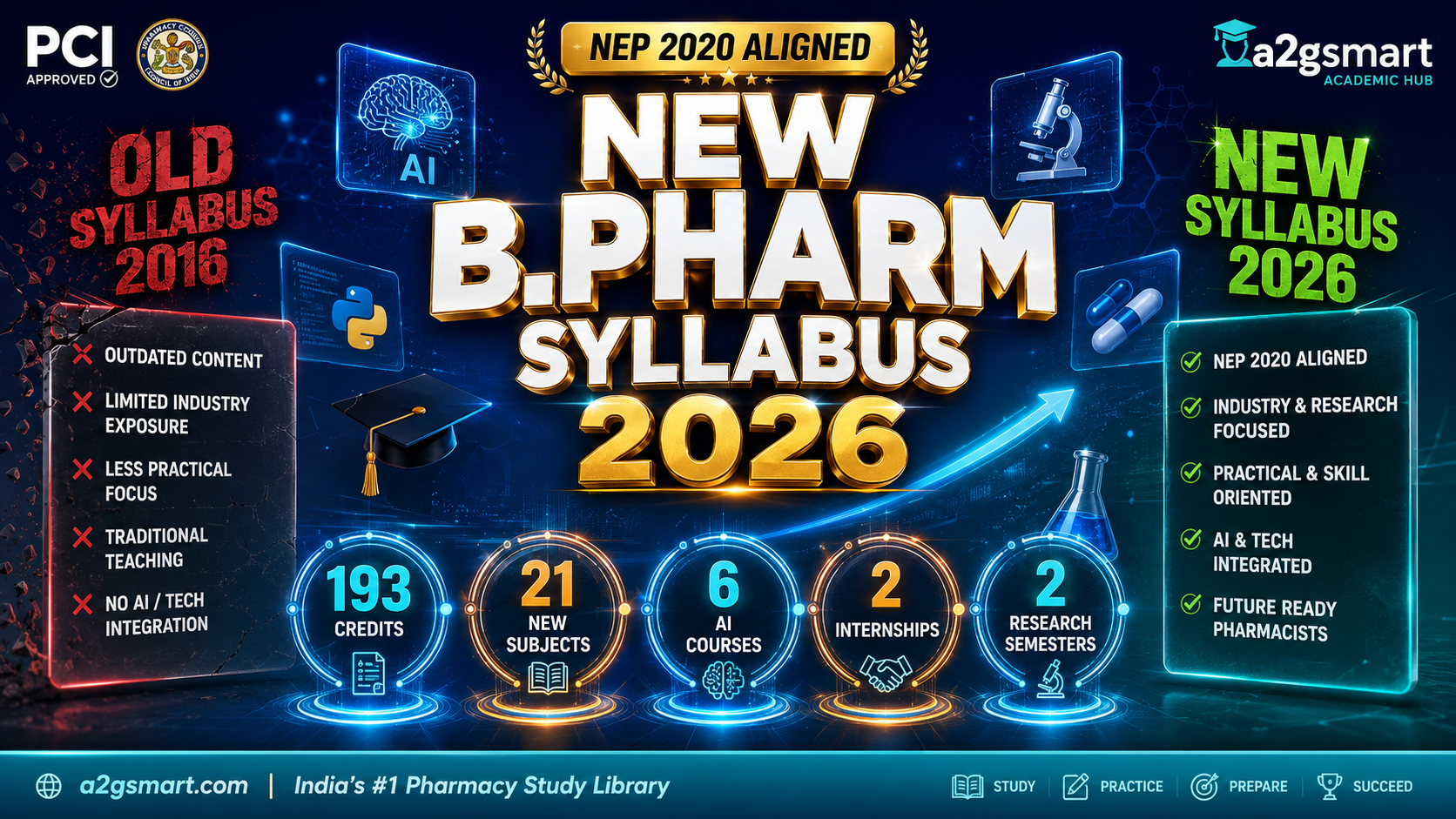 PCI B.Pharm New Syllabus 2026-27 (NEP 2020): Complete Guide to 21 New Subjects, AI Integration & Career Impact
