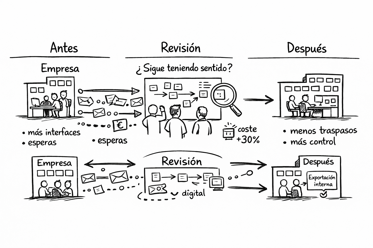 Backsourcing: cuándo volver a internalizar un proceso puede ser la decisión correcta