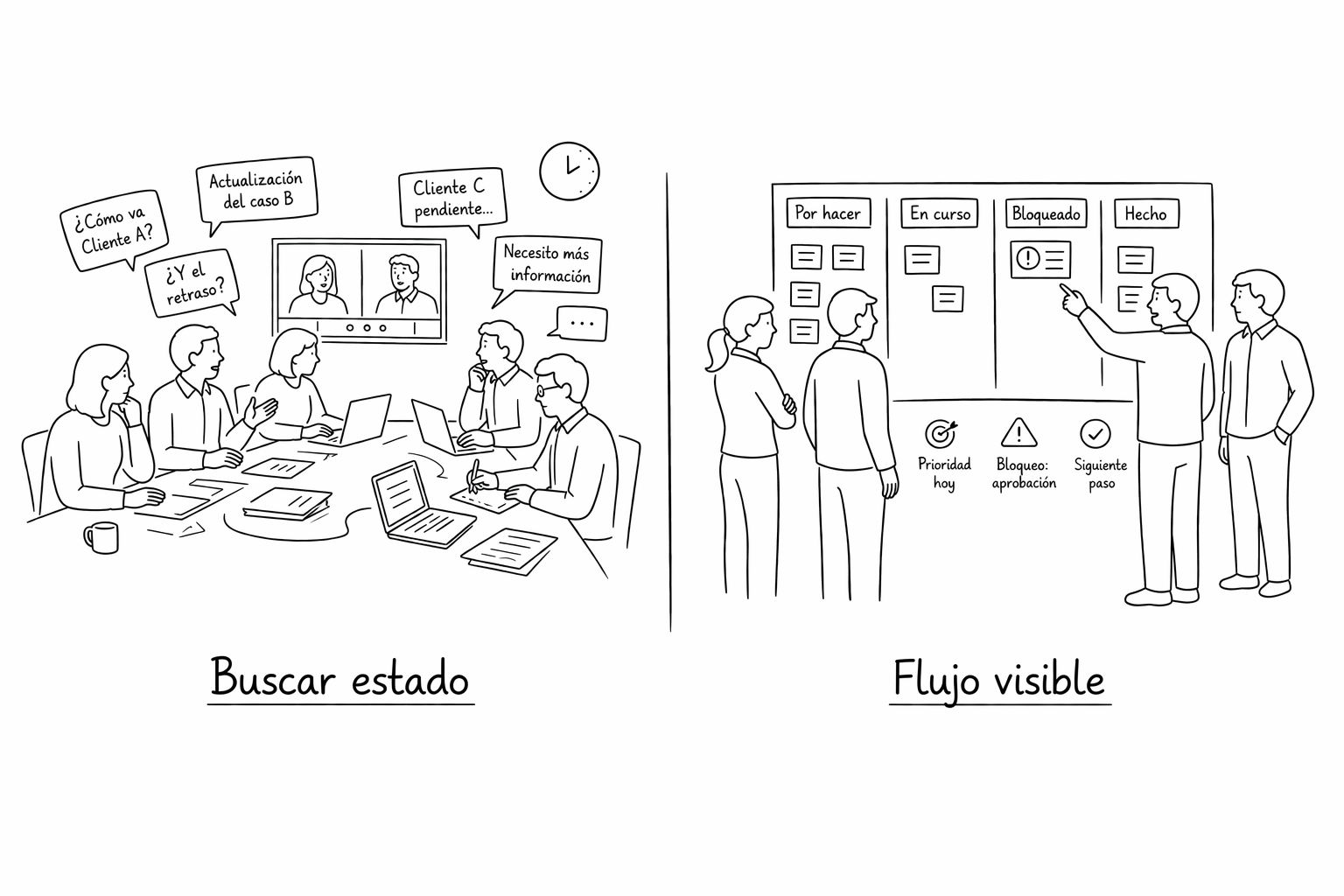 ¿Necesitas una reunión para saber en qué punto está cada cliente? Tienes un problema de visibilidad