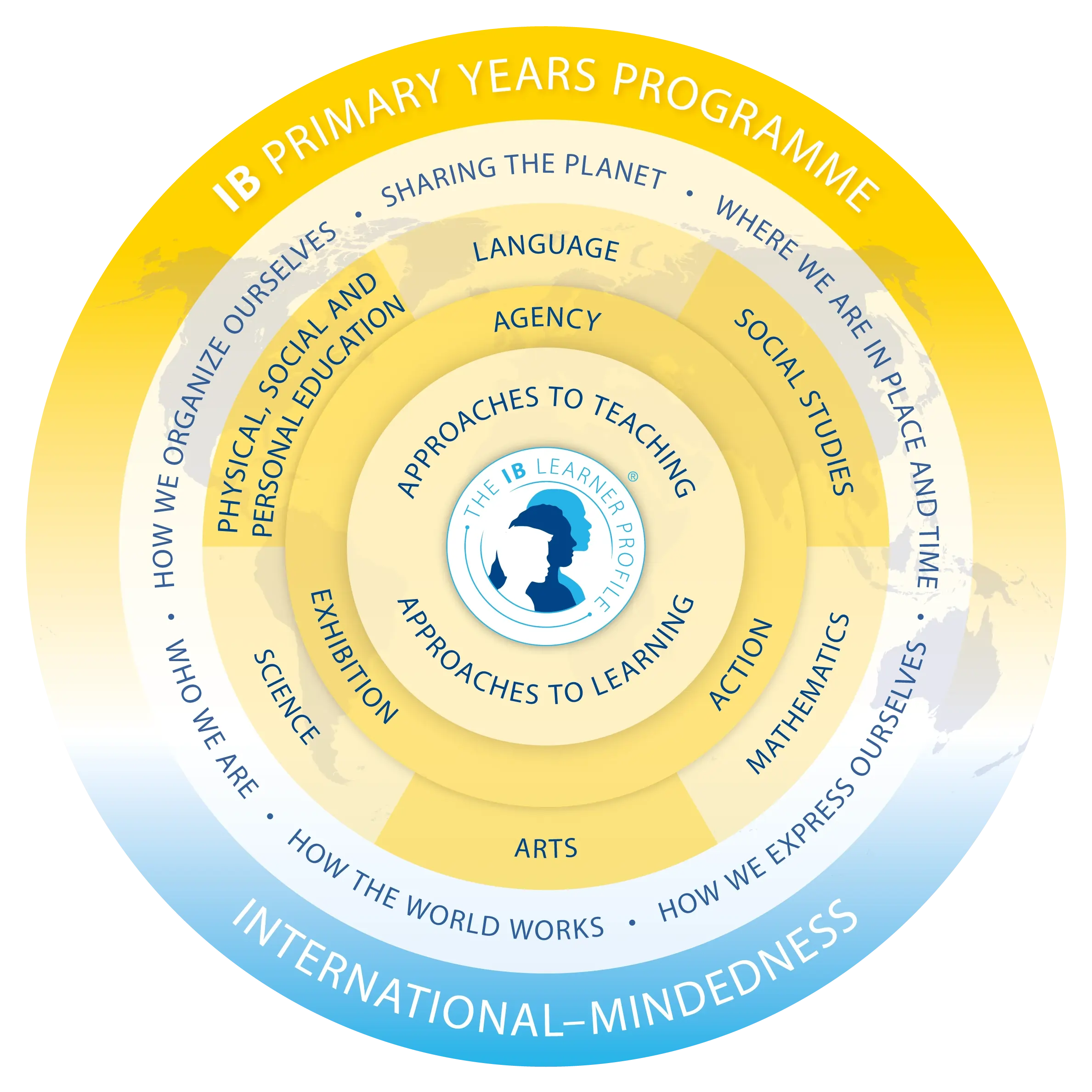 PYP Programme Model