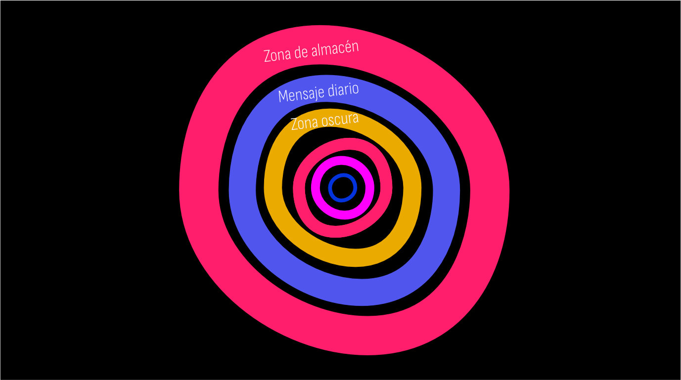 zonas del inconsciente