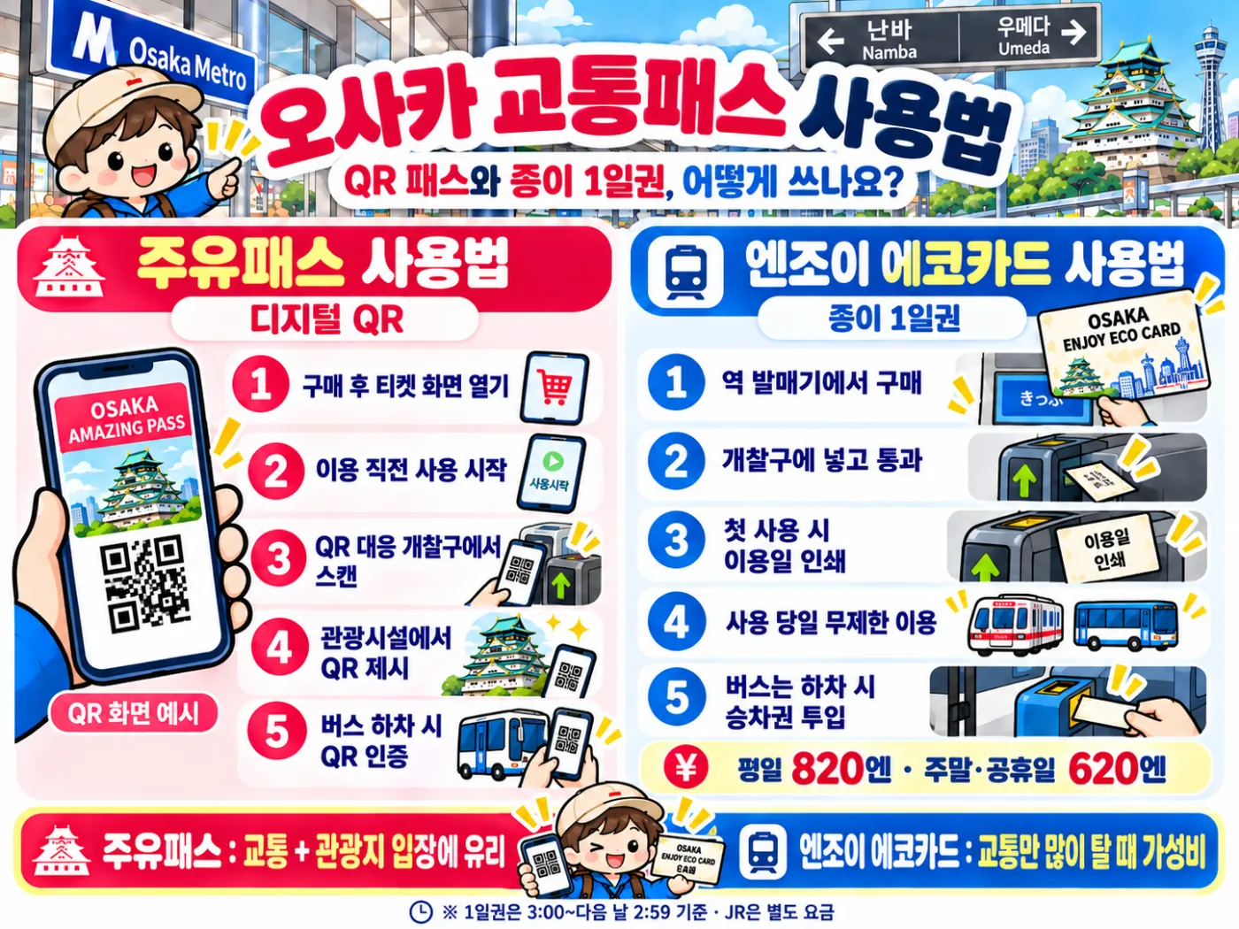 오사카 주유패스 vs 지하철 1일권 비교|가격·무료 관광지·교통비 절약 방법