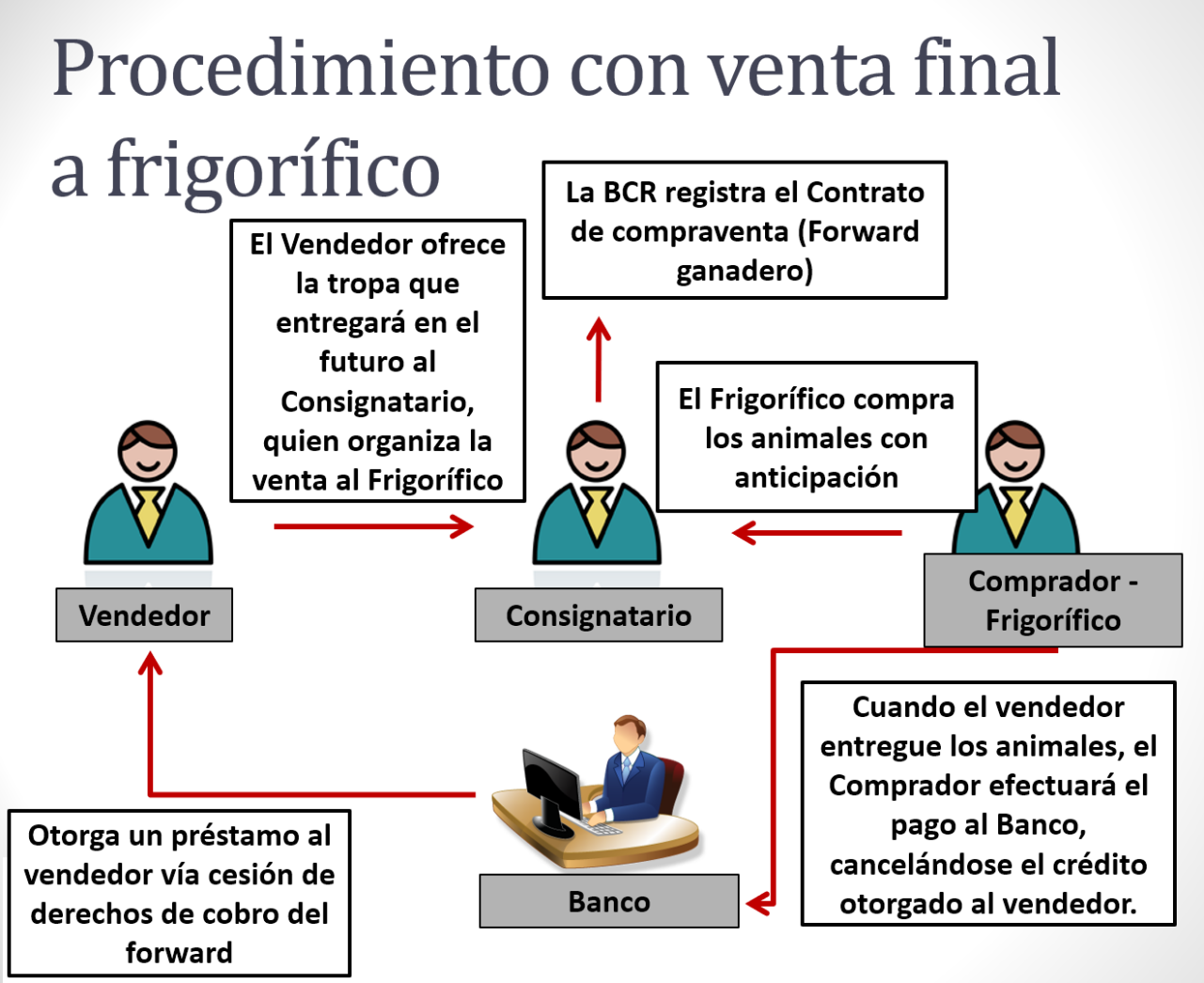 Procedimiento con venta final a frigorifico