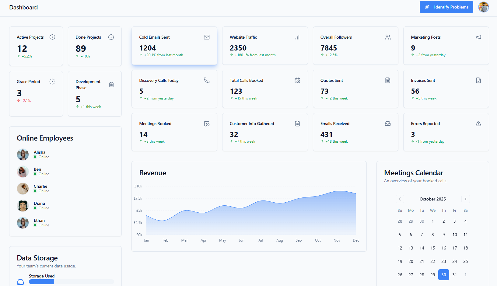 An example of a completely custom and bespoke dashboard with multiple charts and KPIs.