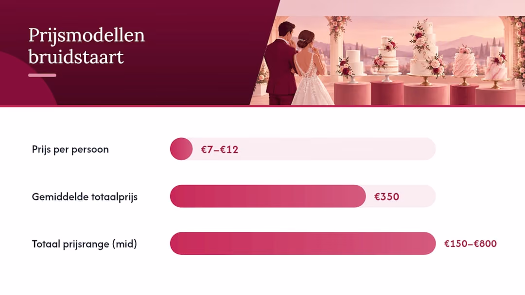 Vergelijking van prijs per persoon en totaalprijs